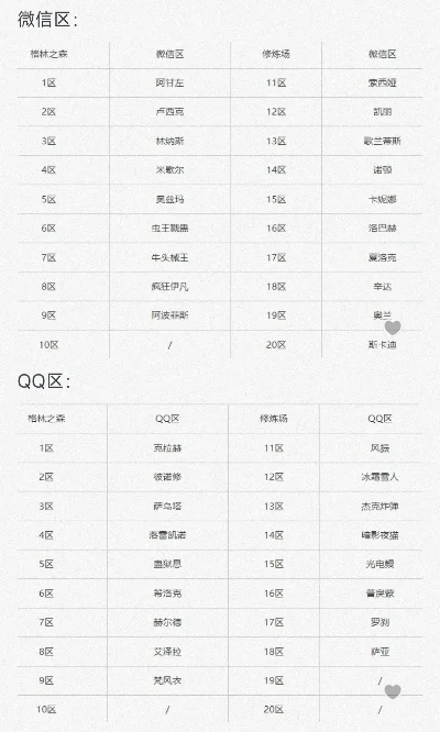dnf手游都有哪些区-dnf手游区服分布情况