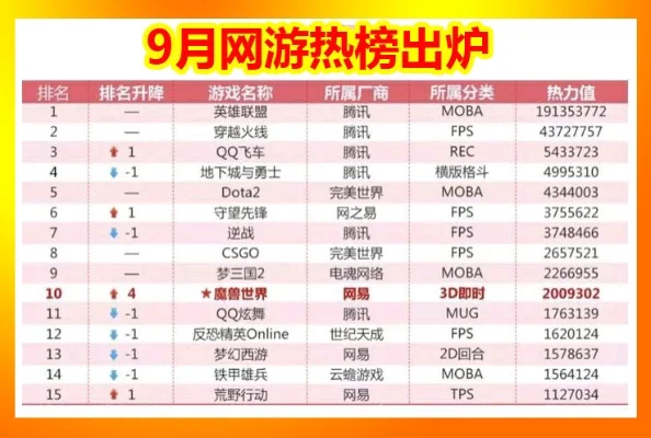 dnf游戏热度排行榜-DNF热度排行分析