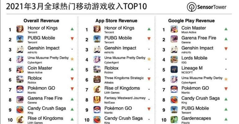 手游收入排行榜前三十-手游收入引旅行灵感