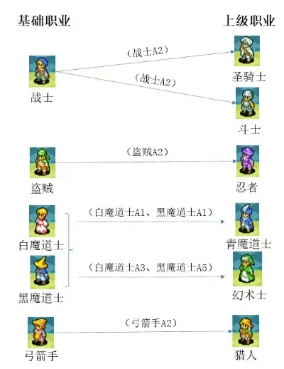 最终幻想3职业选择-最终幻想3职业选择指南