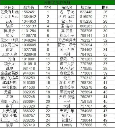 战力上亿的手游排行榜-手游战力排行榜