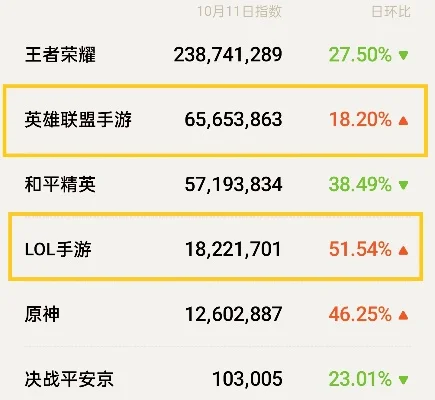 lol手游区服排行榜
